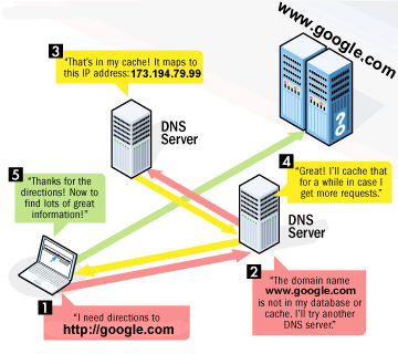 What is a Domain Name Servers  DNS  Kansas \u0026 Missouri  ABD Technology Inc