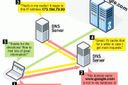 What is a Domain Name Servers - DNS